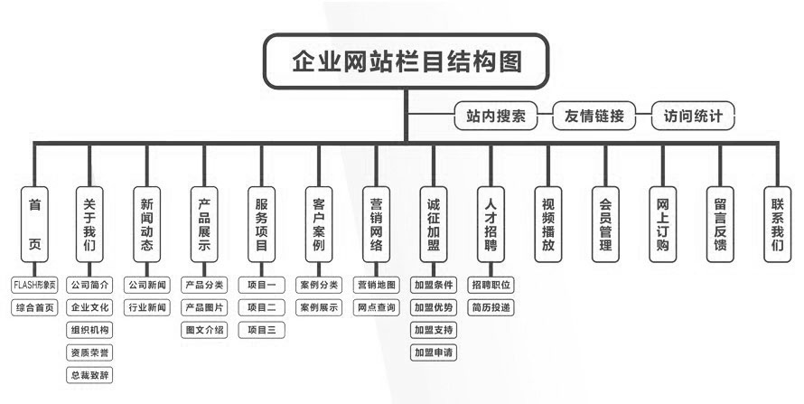 網(wǎng)站欄目結(jié)構(gòu)圖